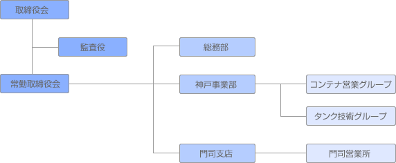 組織図